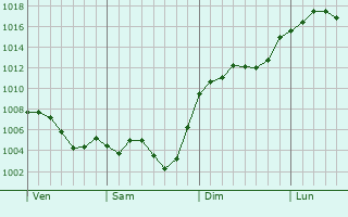 Graphe de la pression atmosphrique prvue pour Castelnau-de-Brassac
