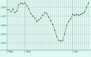 Graphe de la pression atmosphrique prvue pour Pieve Emanuele
