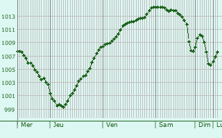Graphe de la pression atmosphrique prvue pour Vatierville