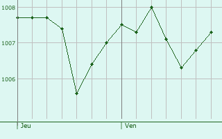 Graphe de la pression atmosphrique prvue pour Eckersdorf
