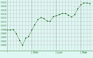 Graphe de la pression atmosphrique prvue pour Ugurludag