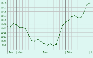 Graphe de la pression atmosphrique prvue pour Lardero