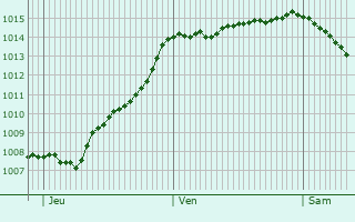Graphe de la pression atmosphrique prvue pour Saint-Sulpice-le-Verdon