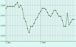 Graphe de la pression atmosphrique prvue pour Bamberg