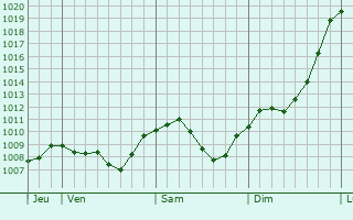 Graphe de la pression atmosphrique prvue pour Eislingen