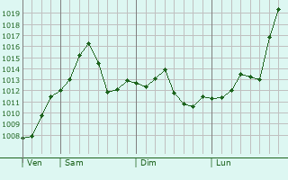 Graphe de la pression atmosphrique prvue pour Sanda