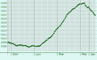 Graphe de la pression atmosphrique prvue pour Hebburn