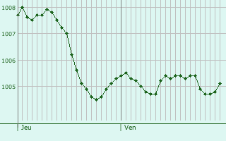Graphe de la pression atmosphrique prvue pour Rosbach vor der Hhe
