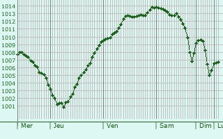 Graphe de la pression atmosphrique prvue pour Sandouville