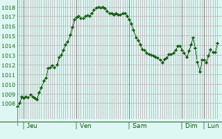 Graphe de la pression atmosphrique prvue pour Valeuil