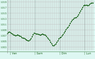 Graphe de la pression atmosphrique prvue pour Champclause