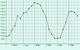 Graphe de la pression atmosphrique prvue pour Le Cailar