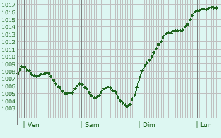 Graphe de la pression atmosphrique prvue pour Lzignan-Corbires