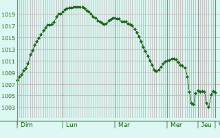 Graphe de la pression atmosphrique prvue pour Rheinfelden (Baden)