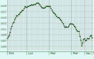 Graphe de la pression atmosphrique prvue pour Chenecey-Buillon