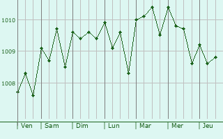 Graphe de la pression atmosphrique prvue pour Tanrake Village