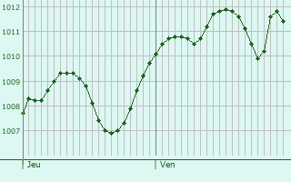 Graphe de la pression atmosphrique prvue pour Rodengo-Saiano