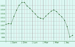 Graphe de la pression atmosphrique prvue pour Novocheboksarsk