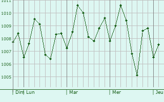 Graphe de la pression atmosphrique prvue pour Chilaw