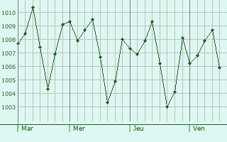 Graphe de la pression atmosphrique prvue pour Dekina
