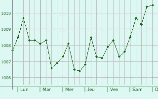 Graphe de la pression atmosphrique prvue pour Semenyih