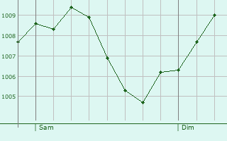 Graphe de la pression atmosphrique prvue pour Durmersheim