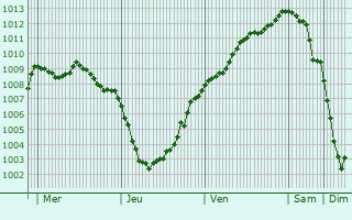 Graphe de la pression atmosphrique prvue pour Fermanville