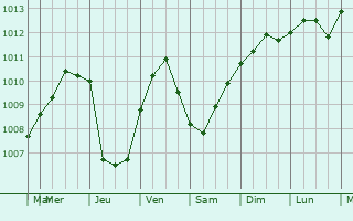 Graphe de la pression atmosphrique prvue pour Wimborne Minster
