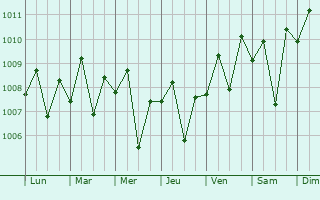 Graphe de la pression atmosphrique prvue pour Melati