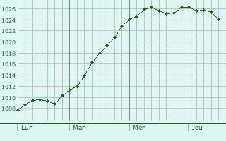 Graphe de la pression atmosphrique prvue pour Villeneuve-Frouville
