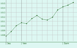 Graphe de la pression atmosphrique prvue pour Vicopisano
