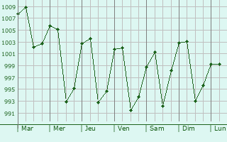 Graphe de la pression atmosphrique prvue pour Qujing