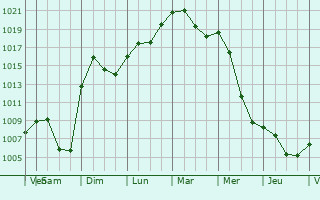 Graphe de la pression atmosphrique prvue pour Arlesheim