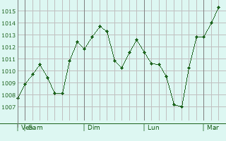 Graphe de la pression atmosphrique prvue pour Dongdu