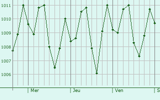 Graphe de la pression atmosphrique prvue pour Ariguan