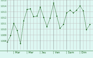Graphe de la pression atmosphrique prvue pour El Khroub