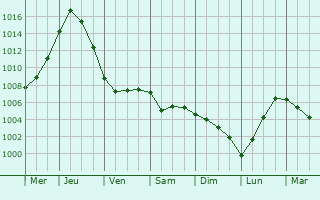 Graphe de la pression atmosphrique prvue pour Nekrasovskoye