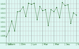 Graphe de la pression atmosphrique prvue pour Abu Kabir