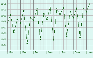 Graphe de la pression atmosphrique prvue pour New Corella