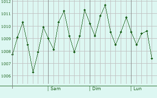 Graphe de la pression atmosphrique prvue pour Bedong