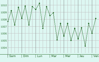 Graphe de la pression atmosphrique prvue pour Mangrol