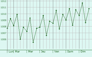 Graphe de la pression atmosphrique prvue pour Tinambac