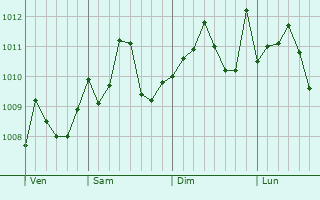 Graphe de la pression atmosphrique prvue pour Qabatiyah