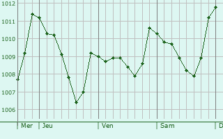 Graphe de la pression atmosphrique prvue pour Auribeau