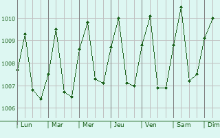 Graphe de la pression atmosphrique prvue pour Matadi
