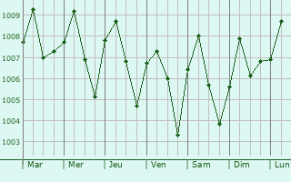Graphe de la pression atmosphrique prvue pour Keffi
