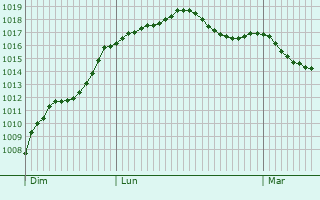 Graphe de la pression atmosphrique prvue pour Miermaigne