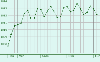 Graphe de la pression atmosphrique prvue pour Kafr ash Shaykh