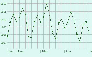 Graphe de la pression atmosphrique prvue pour Caranan