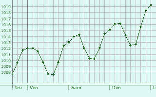 Graphe de la pression atmosphrique prvue pour Bad Aussee